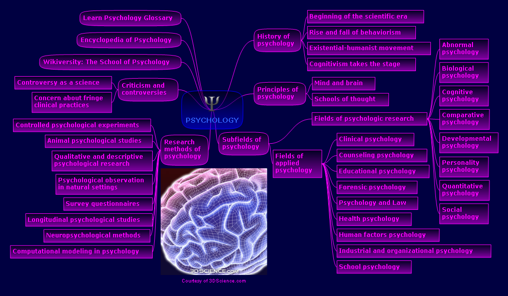 Psychology